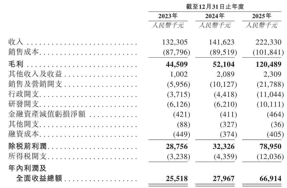 天博-伊卡路斯冲刺港股：年营收2亿利润6691万 郝庆军卖老股套现6000万